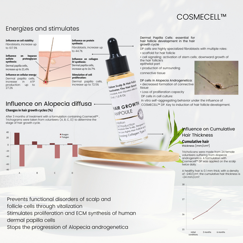 Instant hair fall Control serum Hair thining to thicker Hair volume instantly, - Cosmecell