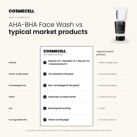 Cosmecell AHA-BHA Face Wash compared with typical market products: Salicylic 2% + Mandelic 1% + Glycolic 3% + Niacinamide 3%, active % printed on the pack