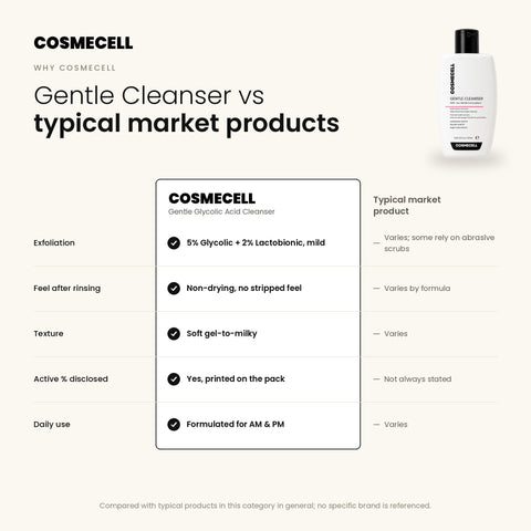 Cosmecell Gentle Glycolic Acid Cleanser compared with typical market products: 5% Glycolic + 2% Lactobionic, non-drying feel