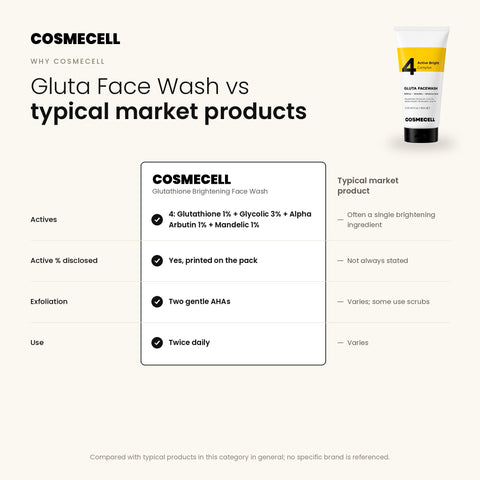 Cosmecell Glutathione Brightening Face Wash compared with typical market products: 4-active complex with % on pack