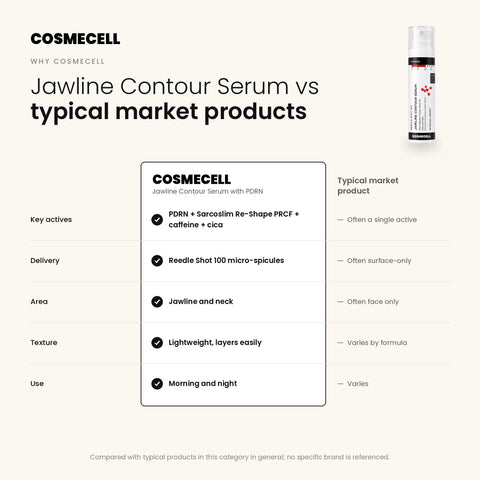 Cosmecell Jawline Contour Serum compared with typical market products: PDRN with Reedle Shot 100 micro-spicule delivery