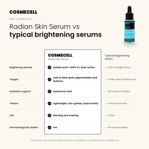 Cosmecell Radian Skin Serum compared with typical brightening serums: dual-active azelaic acid + HPPA 1%, hyaluronic acid, dermatologically tested