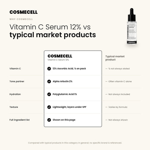 Cosmecell Vitamin C Serum 12% compared with typical market products: 12% Ascorbic Acid with Alpha Arbutin 2% and Polyglutamic Acid 1%