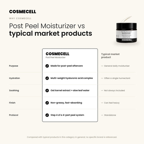 Cosmecell Post Peel Moisturizer compared with typical moisturisers: multi-weight hyaluronic acid, oat extract, non-greasy