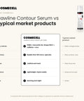 Cosmecell Jawline Contour Serum compared with typical market products: PDRN with Reedle Shot 100 micro-spicule delivery