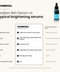 Cosmecell Radian Skin Serum compared with typical brightening serums: dual-active azelaic acid + HPPA 1%, hyaluronic acid, dermatologically tested