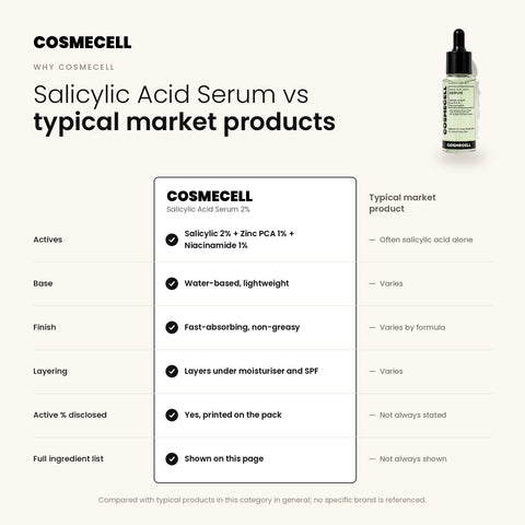 Cosmecell Salicylic Acid Serum 2% compared with typical market products: Salicylic 2% + Zinc PCA 1% + Niacinamide 1%, water-based and lightweight