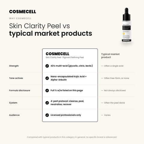 Cosmecell Skin Clarity Peel compared with typical market peels: 43% multi-acid with nano-encapsulated kojic acid and alpha-arbutin